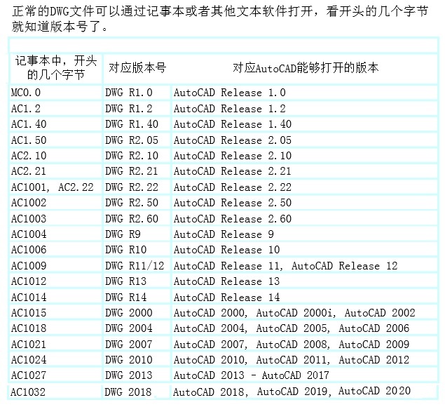 AutoCAD鿴ļdwg汾ʽķ